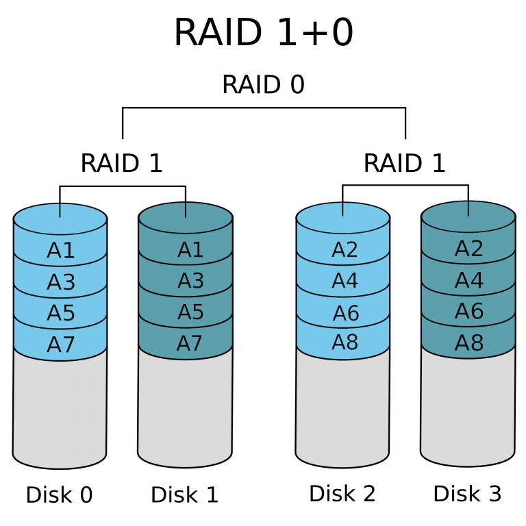 Most popular RAID levels explained Chicago Computer Repair
