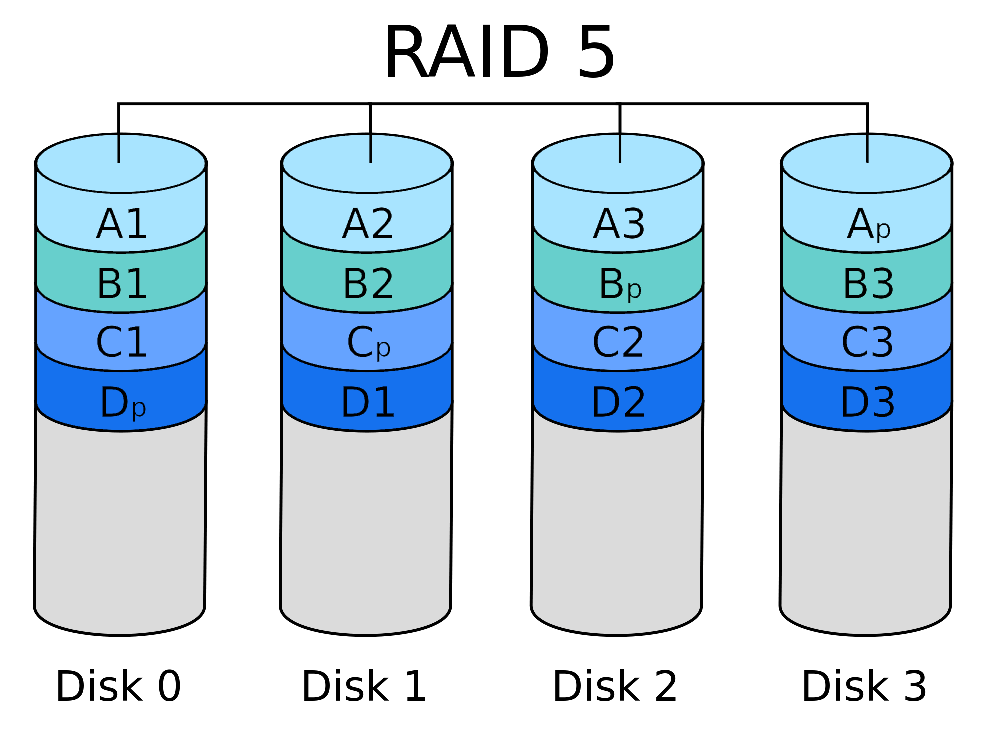 Most popular RAID levels explained Chicago Computer Repair